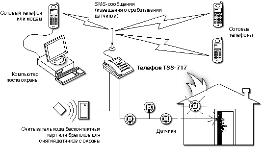 Схема использования телефона TSS-717 для охраны недвижимости и контроля датчиков