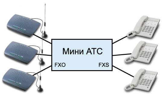 Orgtel  6 GSM