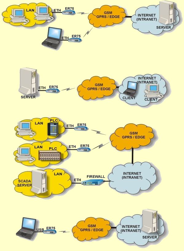 EDGE router ER75 ER-75 ER75i ER-75i | Терминал ER75 ER-75 ER75i ER-75i | сетевой мост ER75 ER-75 ER75i ER-75i | GSM GPRS EDGE модем ER75 ER-75 ER75i ER-75i | Siblink.ru ER75 ER-75 ER75i ER-75i