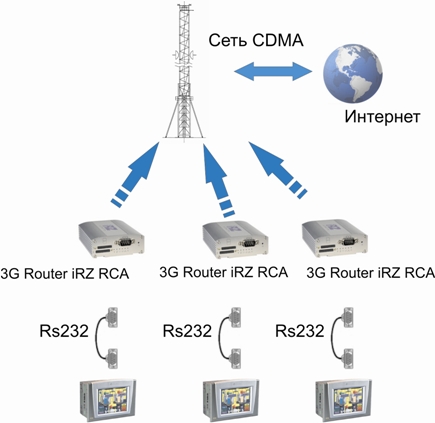 ����� ������������� Router iRZ RCA