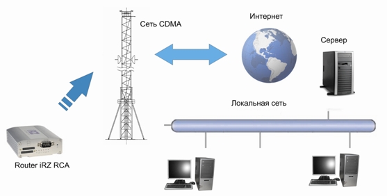 ����� ������������� Router iRZ RCA