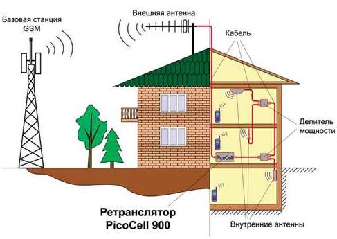 GSM репитер PicoCell 900 SXB