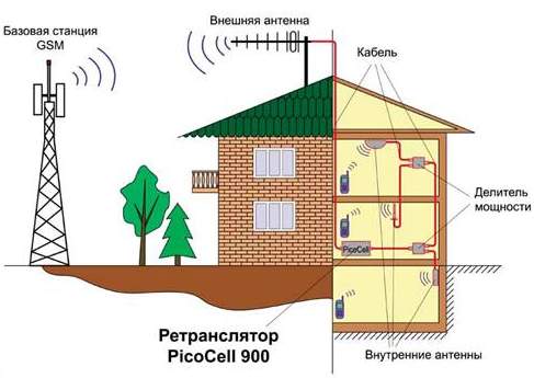 GSM  PicoCell 900 SXL